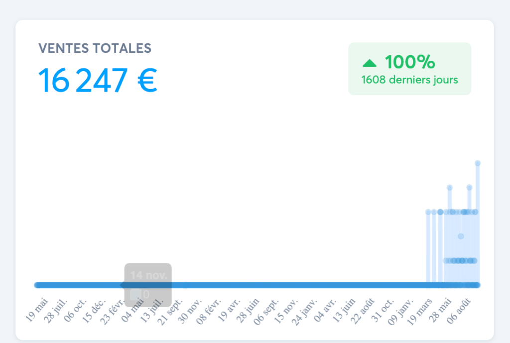 mes résultats digital freedom academy